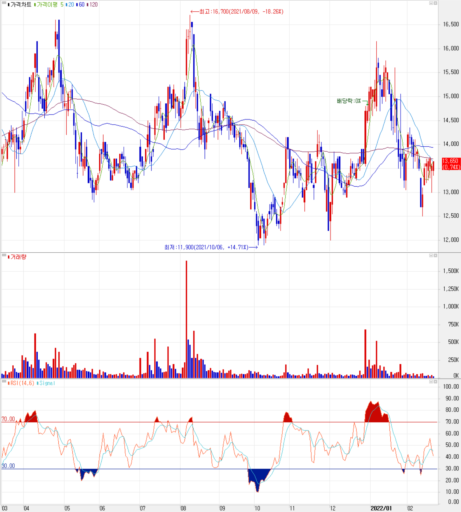 엑시콘 -주식 시세 (일봉: 2021.03 ~ 2022.02)
