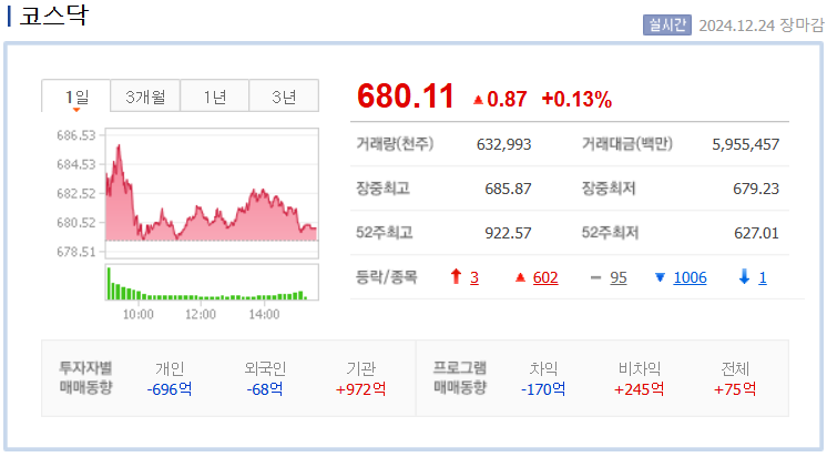 코스닥 지수 차트 /네이버자료
