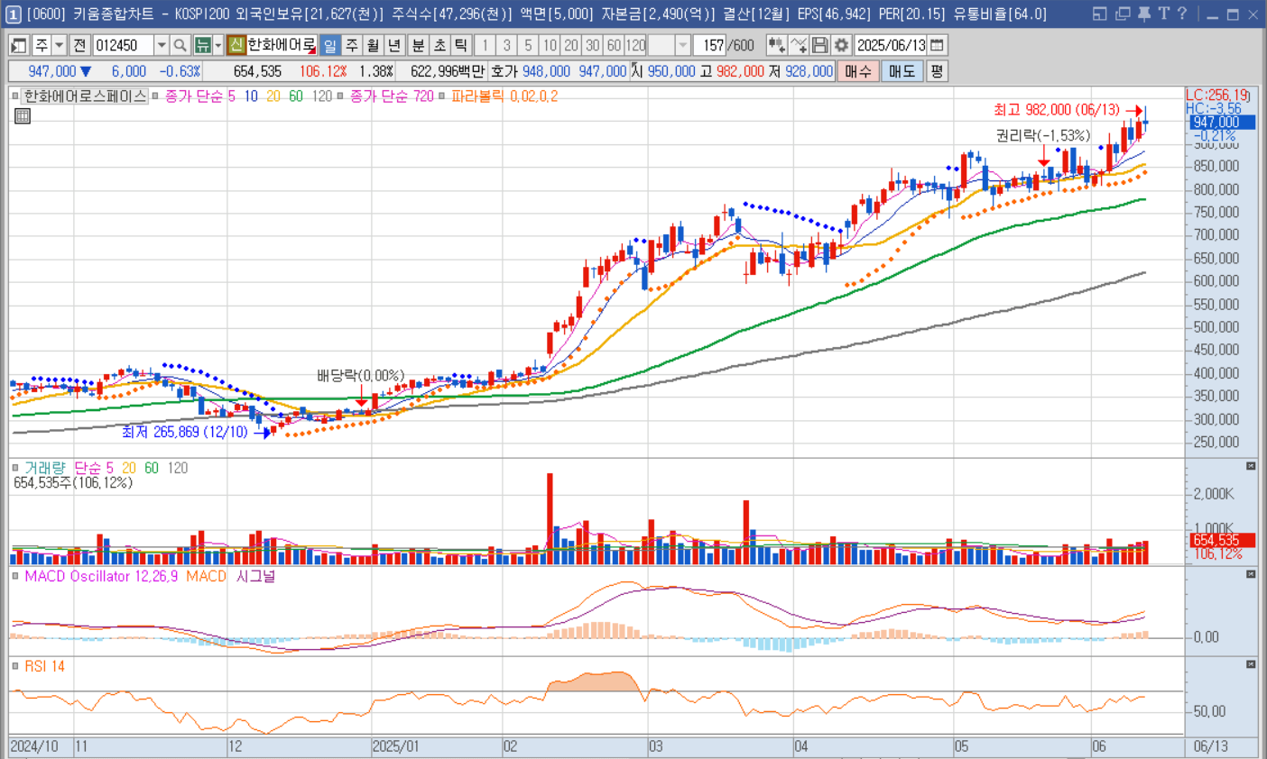 방산 대장주인 한화에오로스페이스 주가 그래프