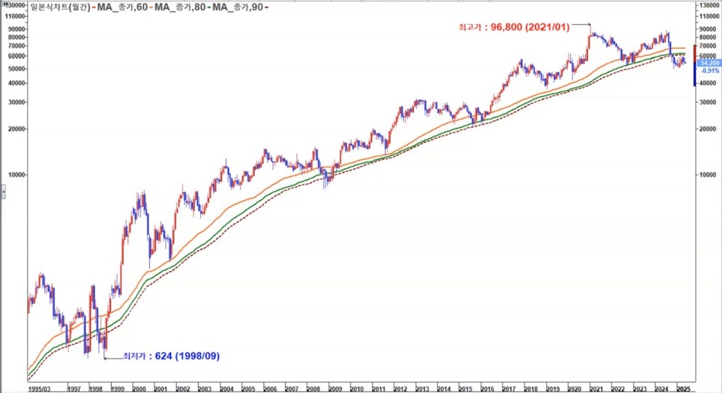삼서전자 월봉 장기