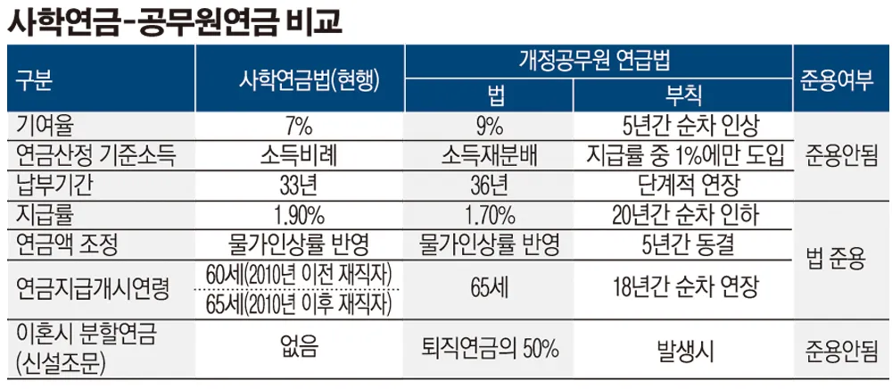 사학연금 수령액