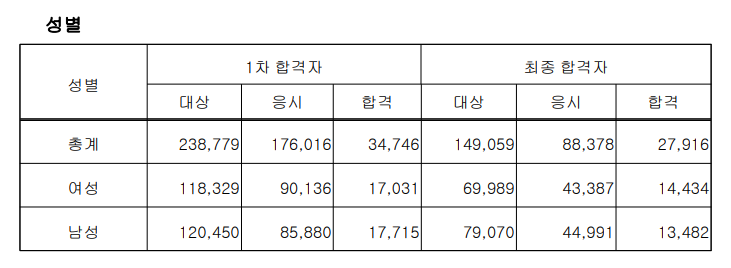 33회 공인중개사 합격률 - 성별
