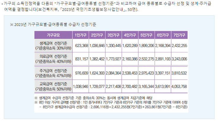 2023년 가구규모별 급여종류별 수급자 선정기준