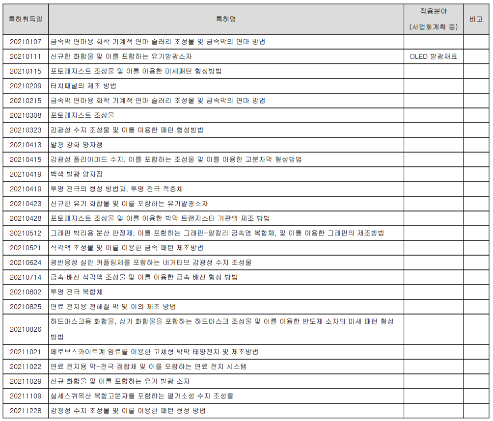 동진쎄미켐 - 지적재산권 현황