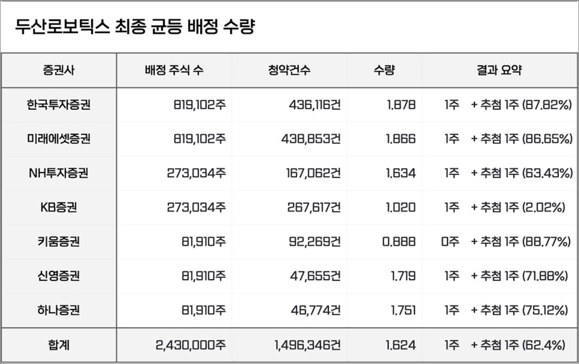 두산로보틱스 경쟁률