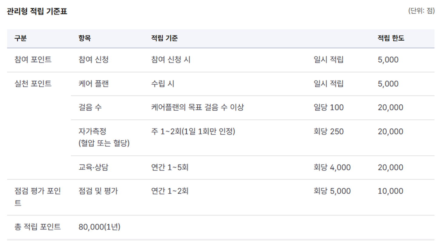 관리형 적립 기준표_국민건강보험 홈페이지 기준