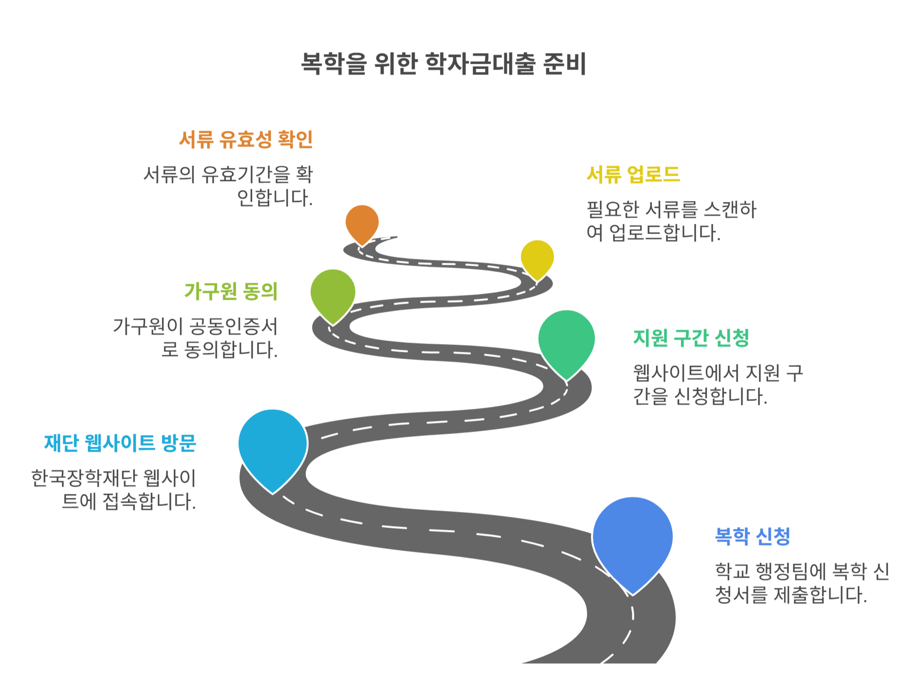 복학 전 미리 준비해야 할 서류와 절차