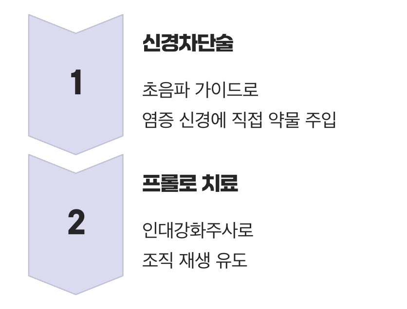 통증의 원인을 직접 치료하는 '주사 요법'