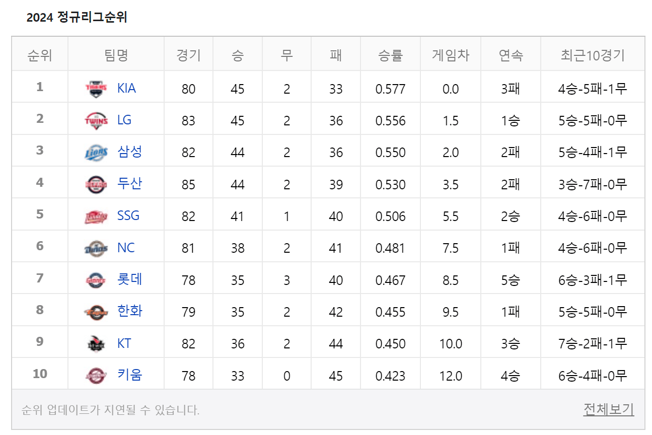 2024 KBO 프로야구 일정,순위,중계 독점 OTT알아보기
