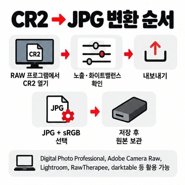 RAW 프로그램에서 CR2 열기 보정하기 JPG와 sRGB 선택 저장하기 원본 보관 순서를 보여주는 카드