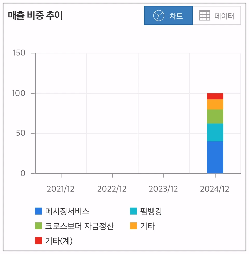 더즌-매출비중추이-차트