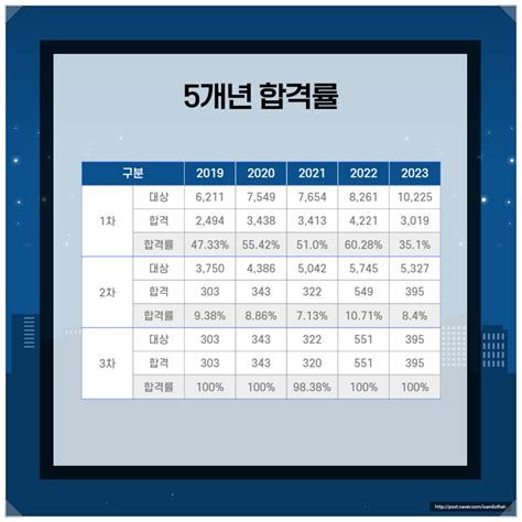 노무사2차