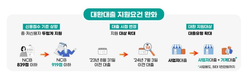 대환대출 지원대상 확대