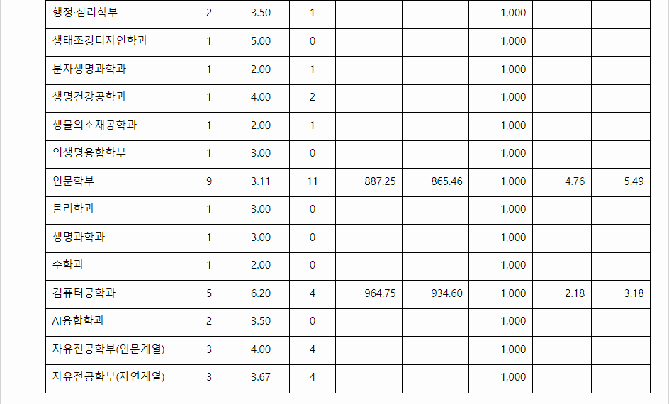 2023학년도 강원대학교 학생부종합전형 전형 결과