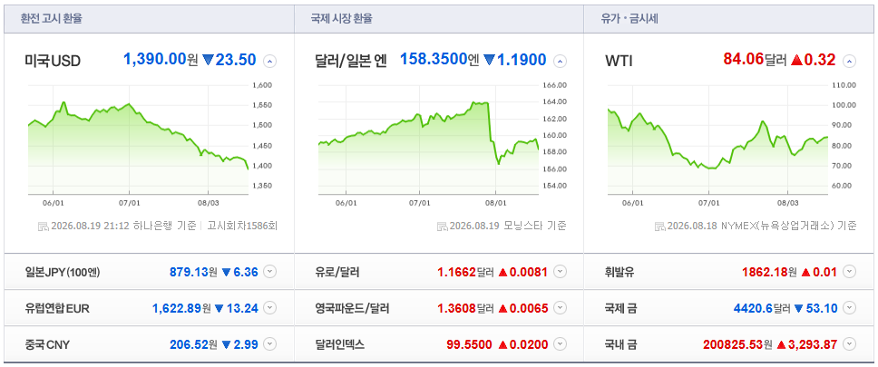 2026-08-19, 21시 12분 주요국가 환율현황 [출처=네이버 Pay 증권 제공]