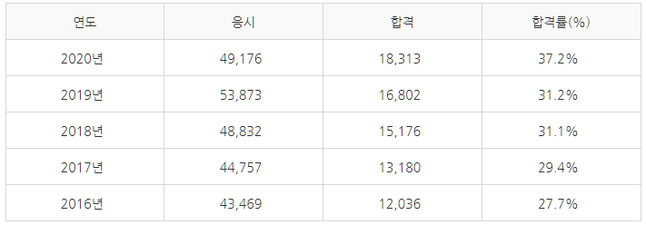 전기기능사-필기시험-합격률-설명하는-사진