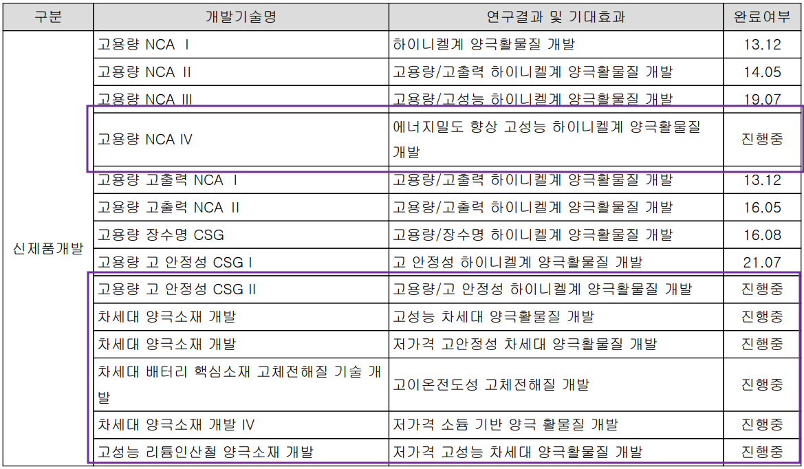 에코프로비엠 - 연구 개발 현황