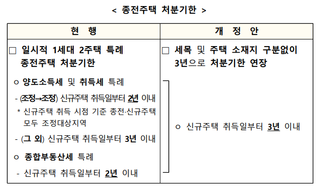 종전주택 처분기한 개정