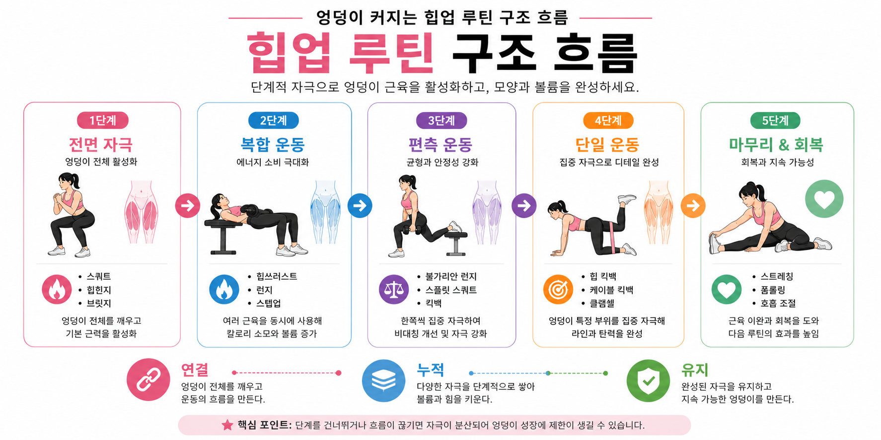 잘못된 힙업 루틴 구조