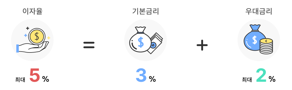 중소기업 재직자 우대 저축공제 조건 및 신청 방법