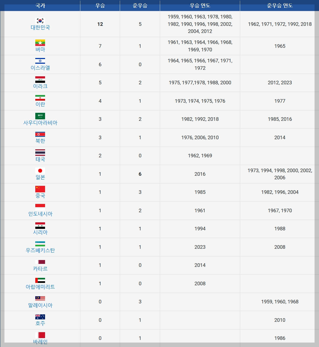 2025 AFC U-20 아시안컵 예선 조편성 결과 및 일정[한국 C조]