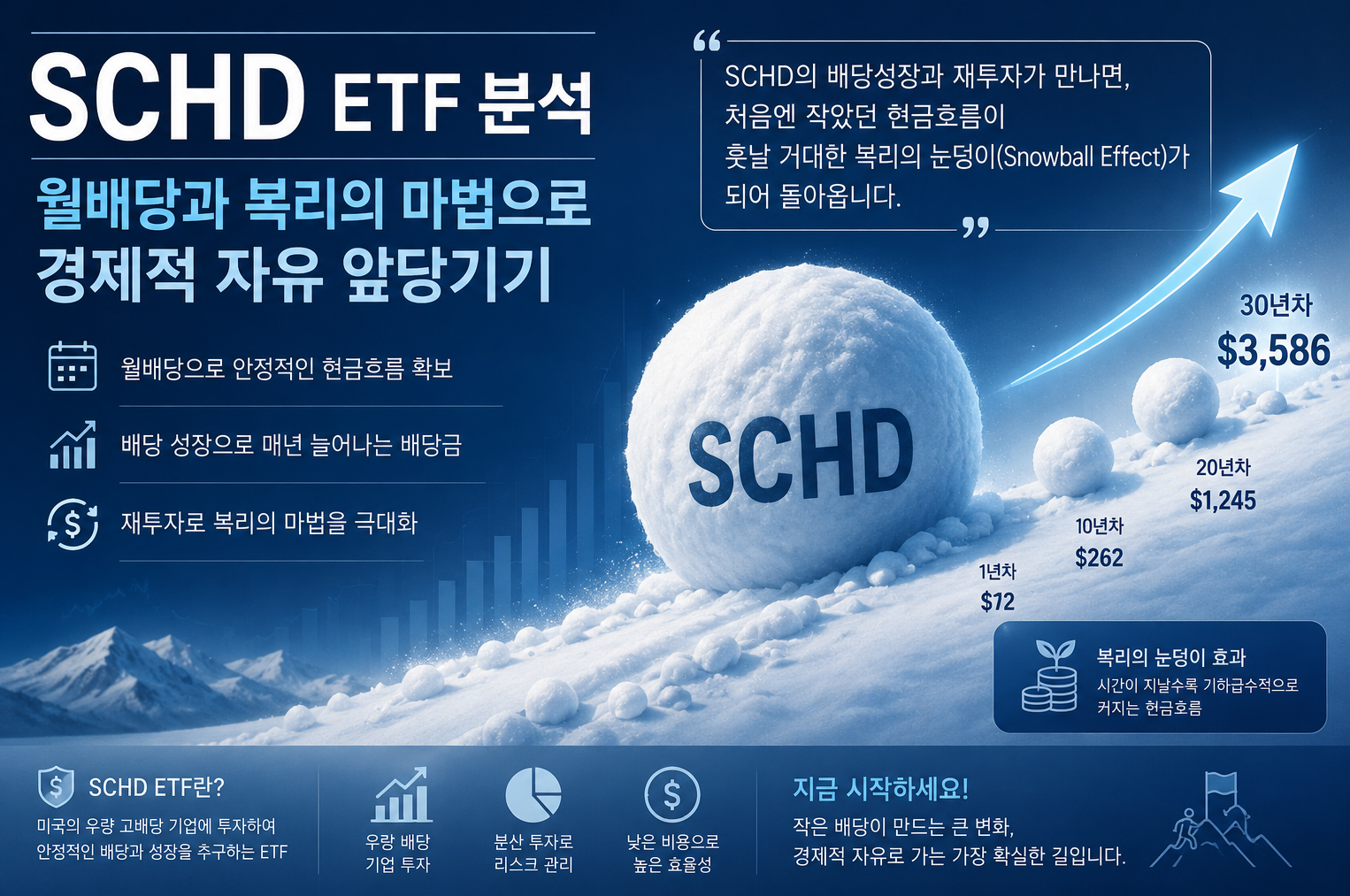 SCHD ETF 분석, 월배당과 복리의 마법으로 경제적 자유 앞당기기