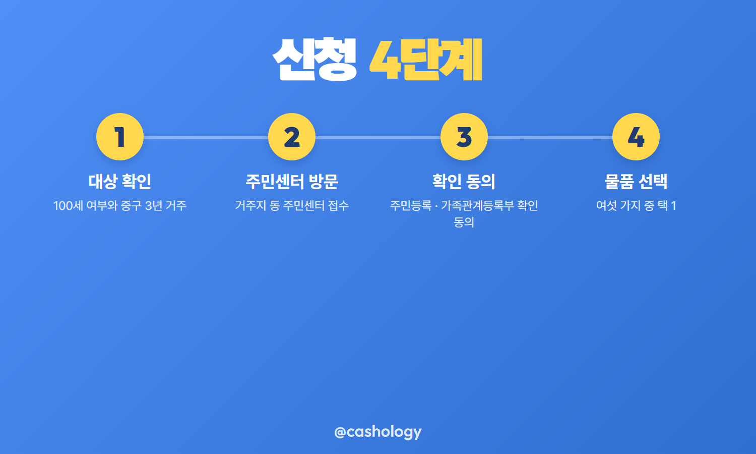 부산 중구 장수축하물품 신청 절차 4단계