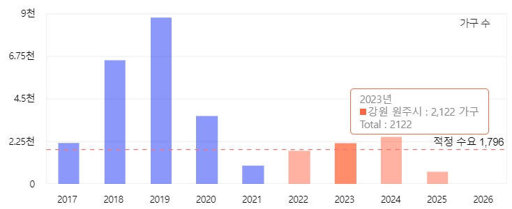 강원도 원주시의 아파트 입주 물량 2017년부터 2026년까지