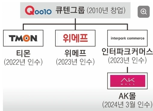 큐텐 부도, 위메프 티몬 환불받기, 큐텐 계열사확인