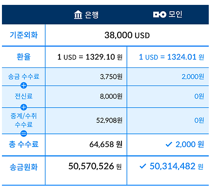 해외송금서비스 모인