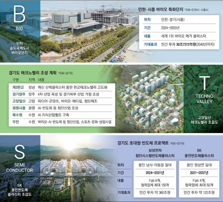 수도권 부동산 지도 바꾸는 ‘B.T.S 산업’