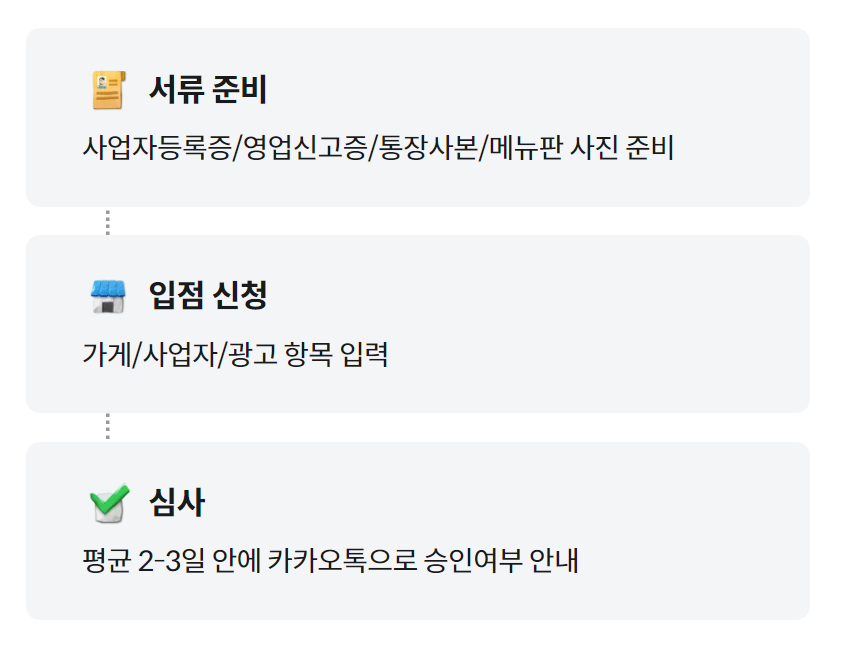 배달의 민족 사장님 사이트 입점 방법 및 혜택