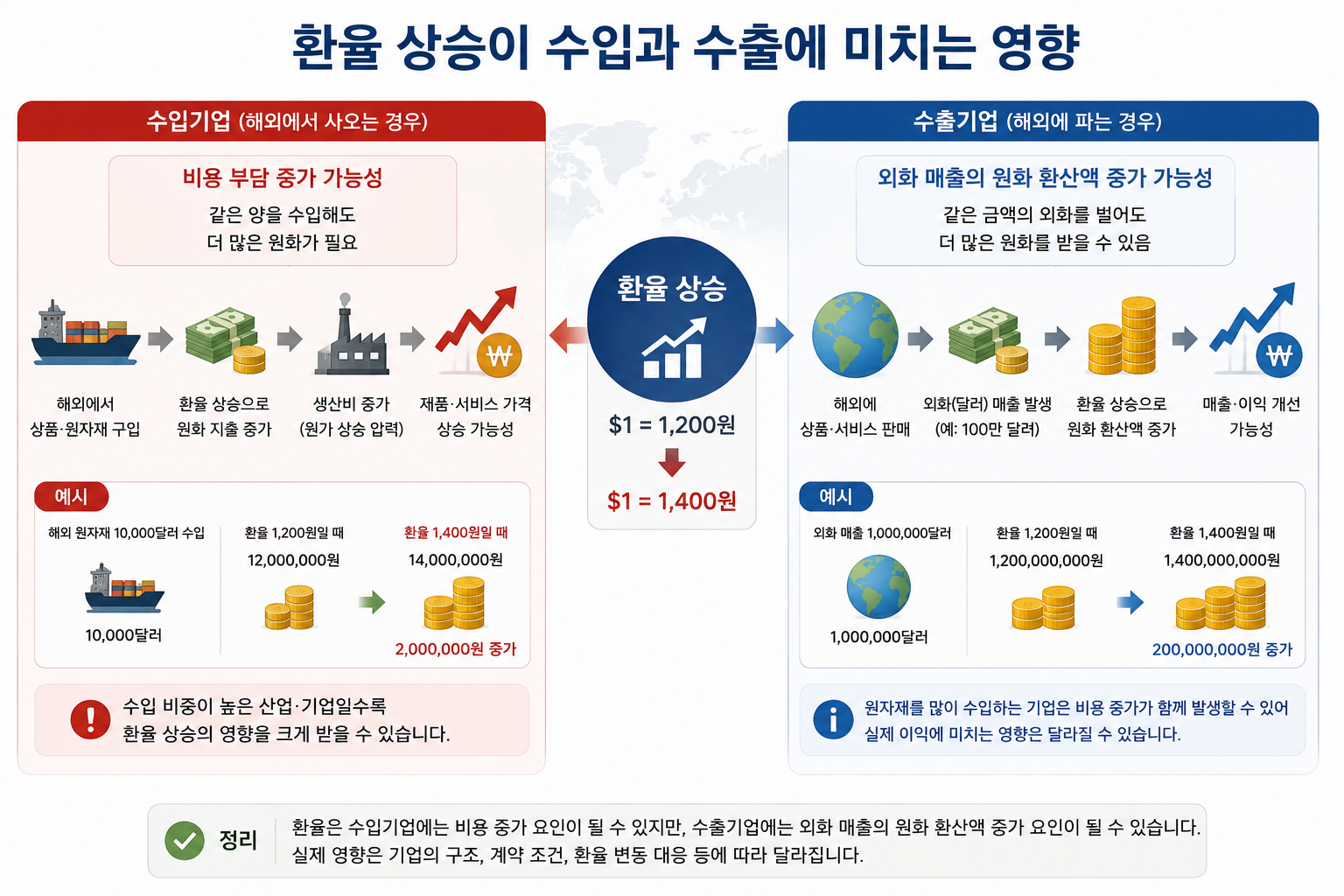 환율 상승이 수입과 수출에 미치는 영향