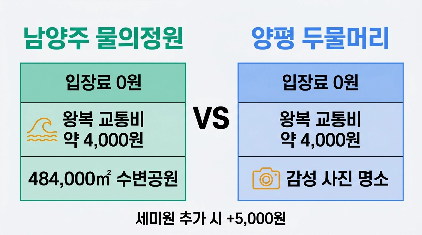 남양주 물의정원과 양평 두물머리 교통비 입장료 비교 인포그래픽