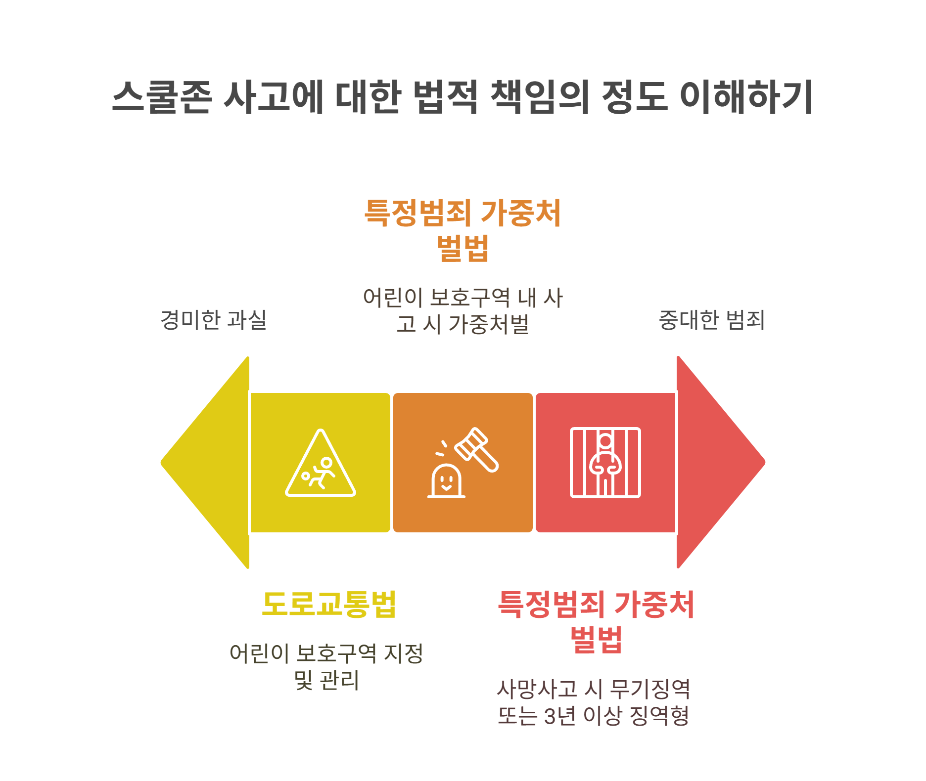 어린이 보호구역 사고, 민감한 법적 판단 기준