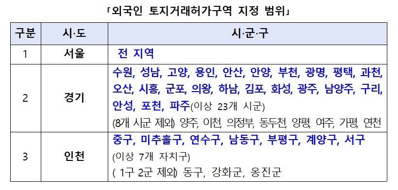 외국인 토지거래허가구역 지정 범위