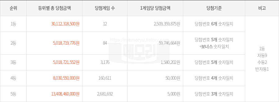 로또당첨번호조회 1160회 (2025년 02월 22일 추첨) 1등 당첨 번호 7 13 18 36 39 45 보너스 19, 1등 당첨 판매점 동행복권 로또645