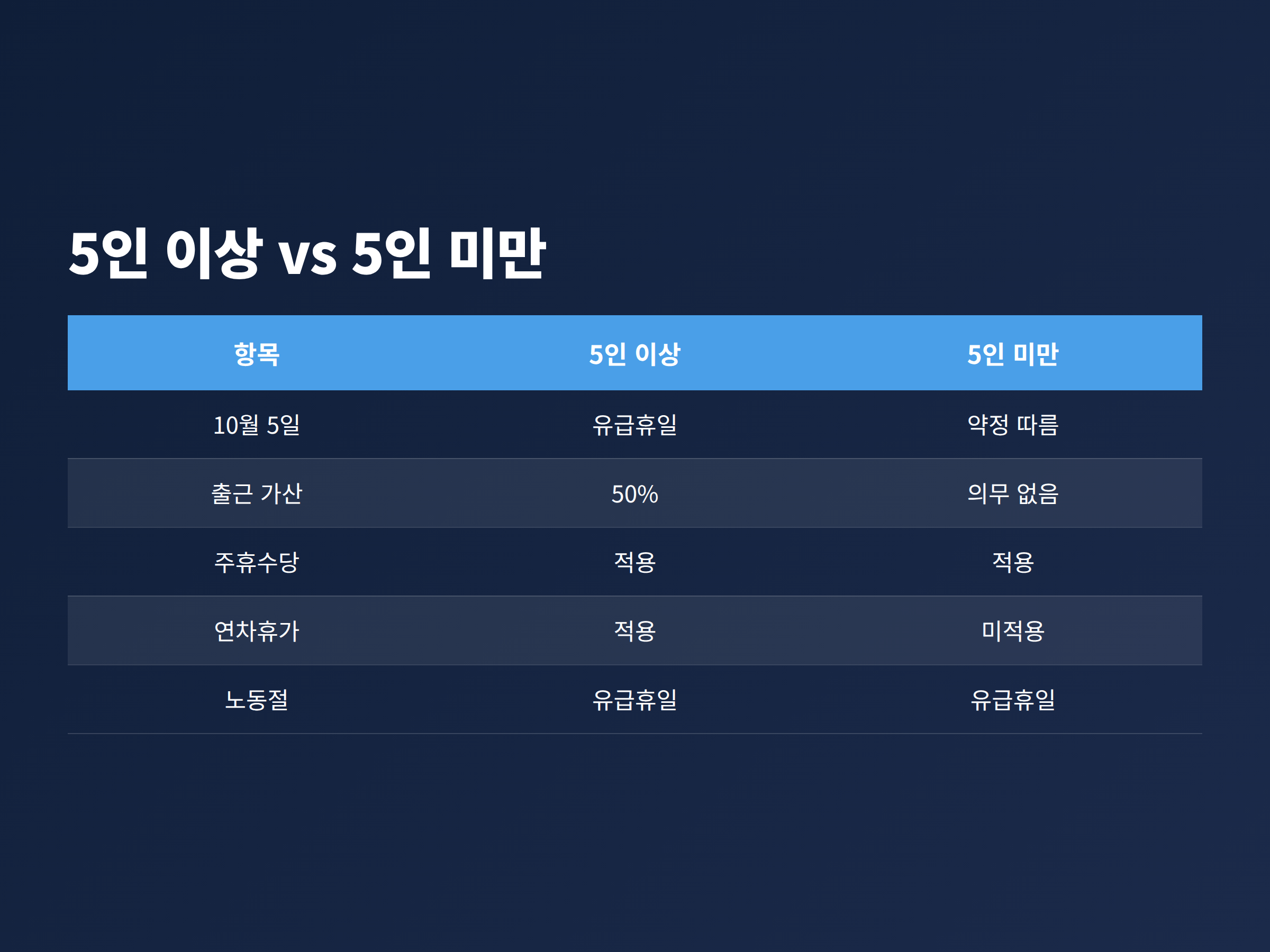 5인 이상 사업장과 5인 미만 사업장의 대체공휴일&middot;가산수당&middot;주휴수당&middot;연차&middot;노동절 적용 차이 비교표