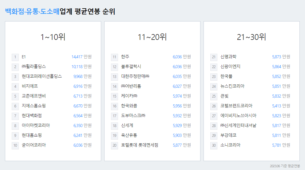 GS리테일-연봉-합격자 스펙-신입초봉-외국어능력