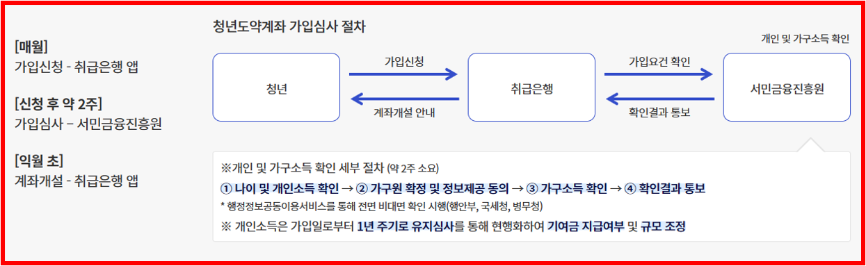 청년도약계좌 가입조건 신청방법