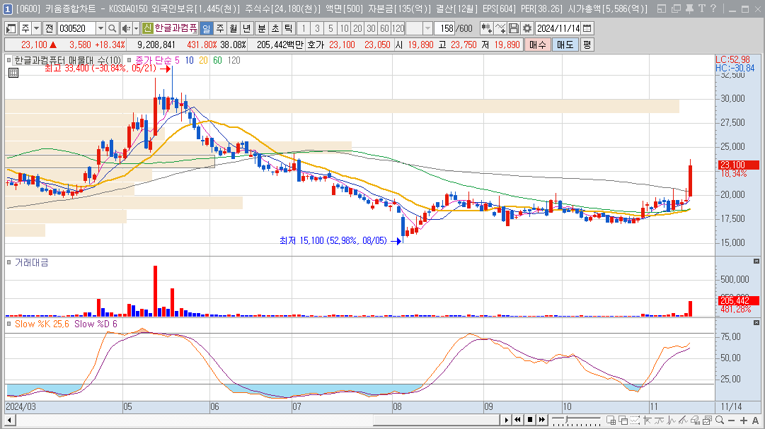 한글과컴퓨터 일봉차트