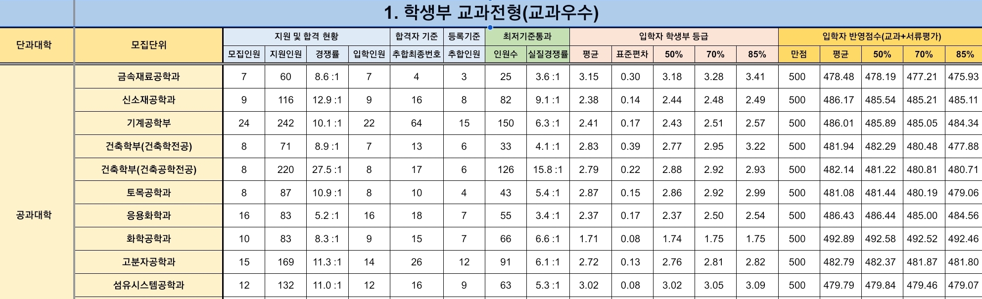 경북대 수시/정시/논술등급 [2024학년도 결과]