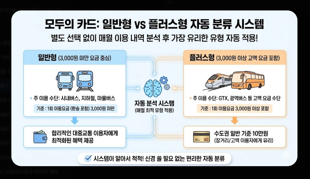 k패스 적용 카드(2026 리스트,환급)(시기+방법)