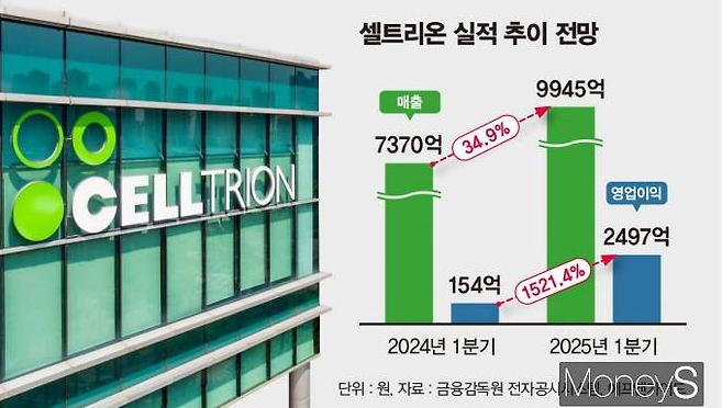 셀트리온 주식 전망