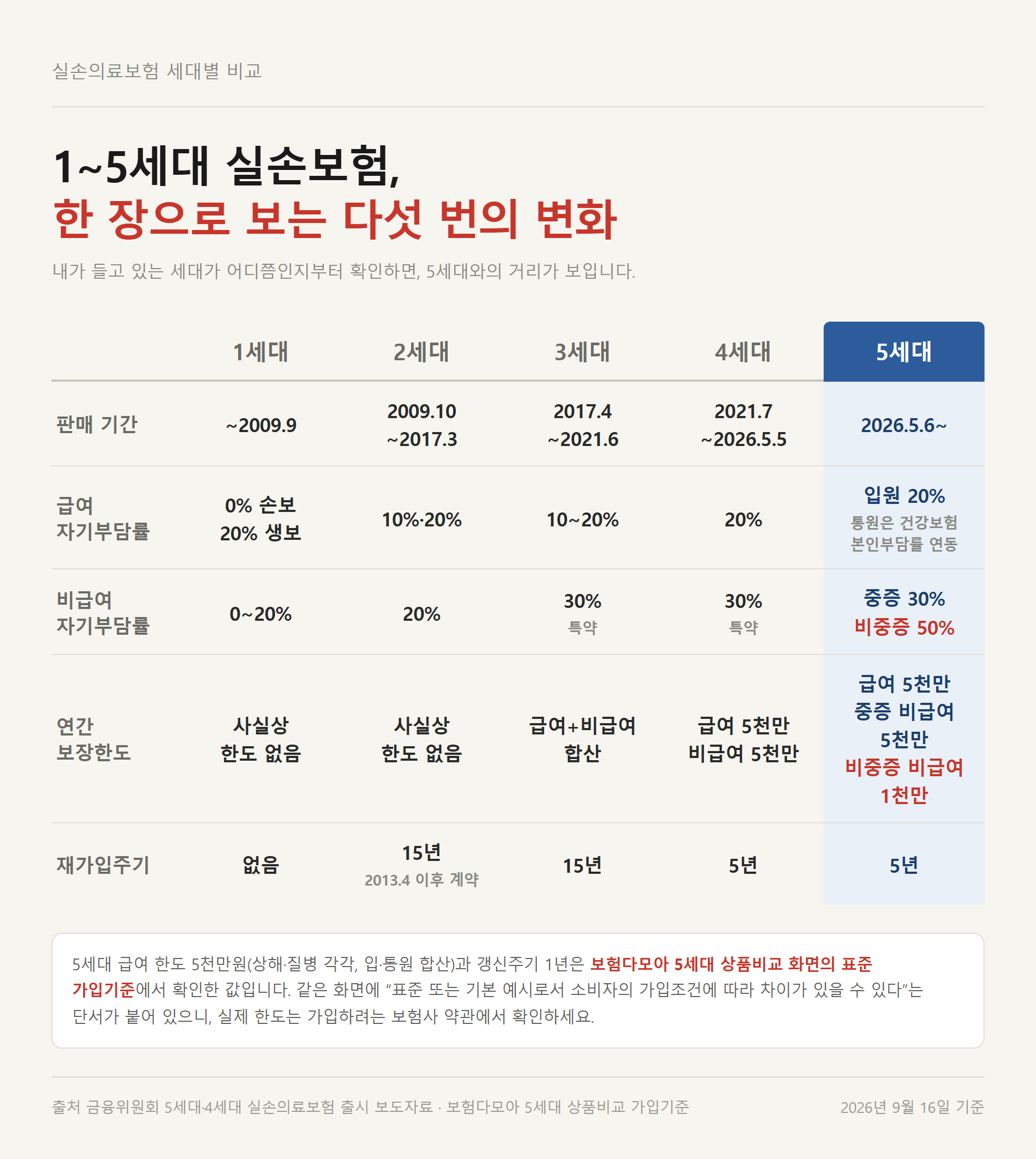 1세대부터 5세대까지 실손보험의 판매 시기와 자기부담률, 보장한도, 재가입주기를 한 줄씩 늘어놓아 세대가 바뀔 때마다 조건이 어떻게 좁아져 왔는지 보여주는 비교표