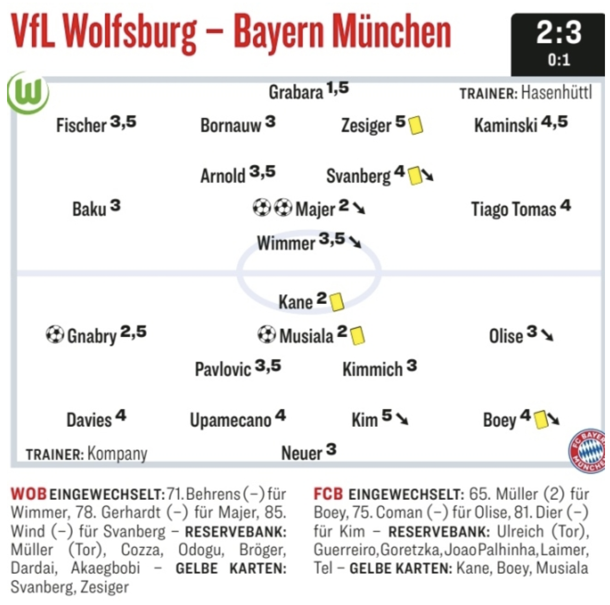 뮌헨vs볼프스부르크 경기 종료후 선수들에게 매겨지는 평점에서 최저점 5점을 받은 김민재
