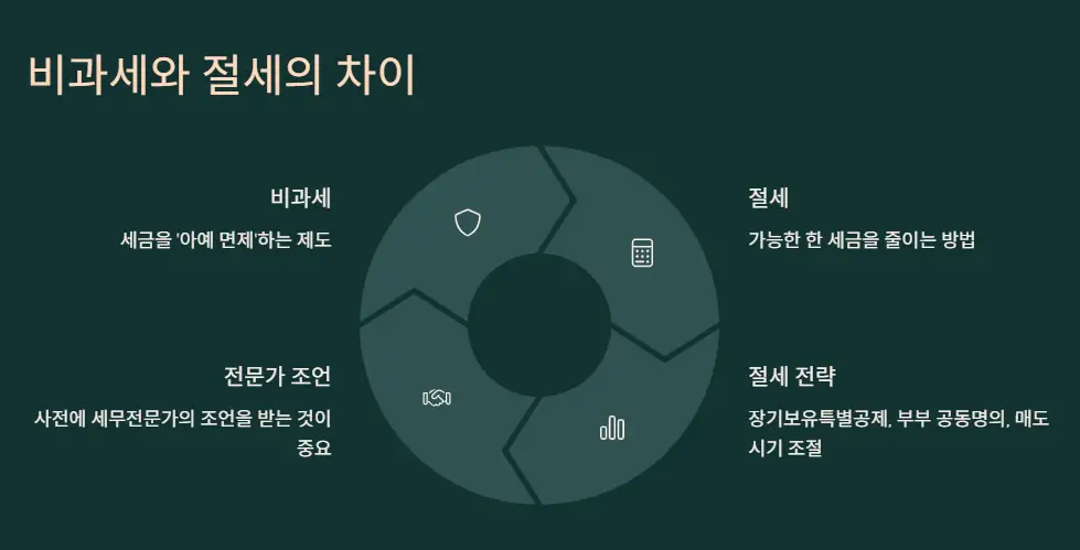 비과세와 절세는 어떻게 다를까?