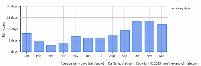 다낭 비내리는 날짜