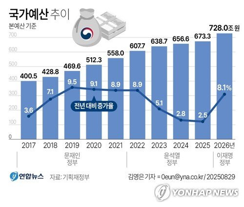 📢 [이재명 정부] 첫 예산 728조 원, 선도경제를 향한 도약