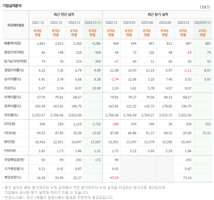 코윈테크_실적